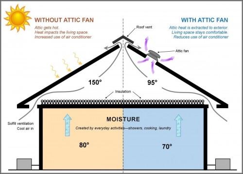 What Does an Attic Fan Actually Do? | Kilowatt